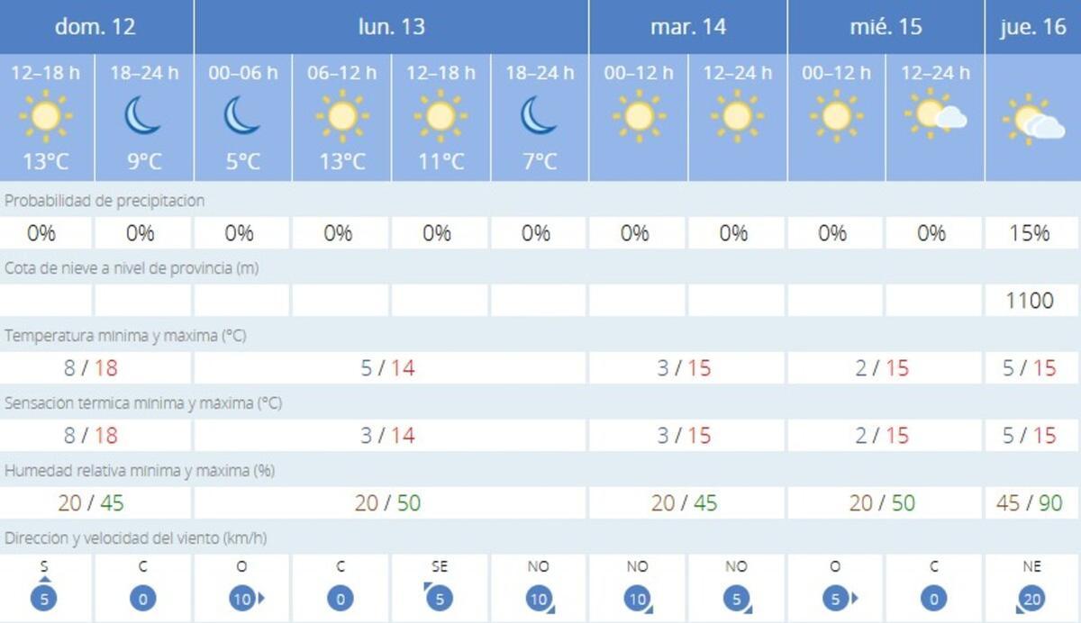 Vuelve el frío gélido con temperaturas mínimas de 2ºC en València.