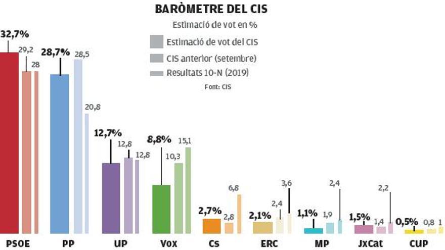 El CIS dona a Pedro Sánchez la millor dada electoral de la legislatura