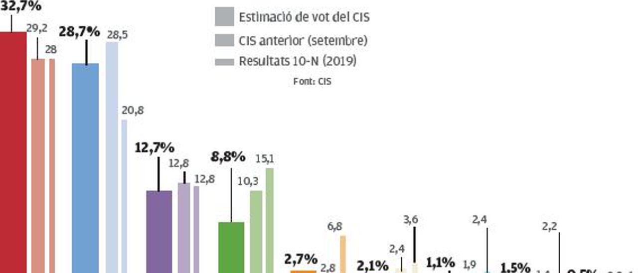 El CIS dona a Pedro Sánchez la millor dada electoral de la legislatura