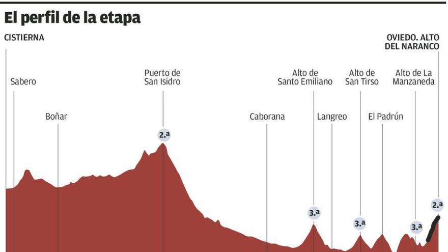 El Naranco, final de la etapa de hoy, recupera protagonismo