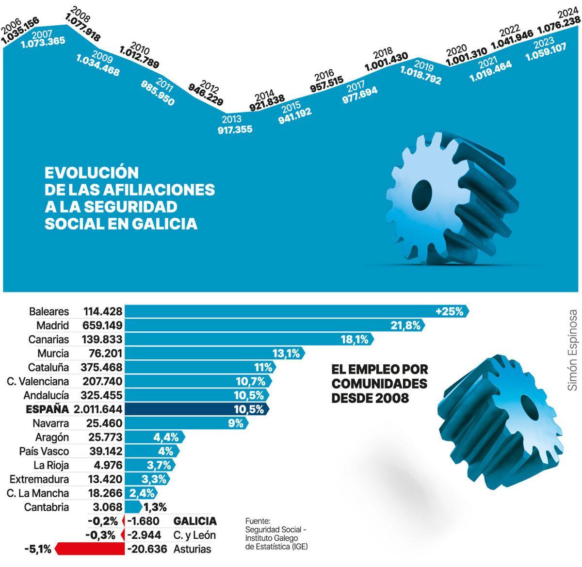 Empleo por comunidades.