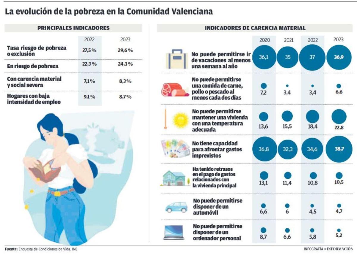 Indicadores de pobreza en la Comunidad Valenciana.