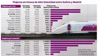 Los nuevos trenes y frecuencias aumentan un 59% el tráfico entre A Coruña y Madrid