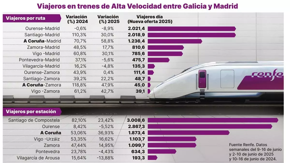 Los nuevos trenes y frecuencias aumentan un 59% el tráfico entre A Coruña y Madrid