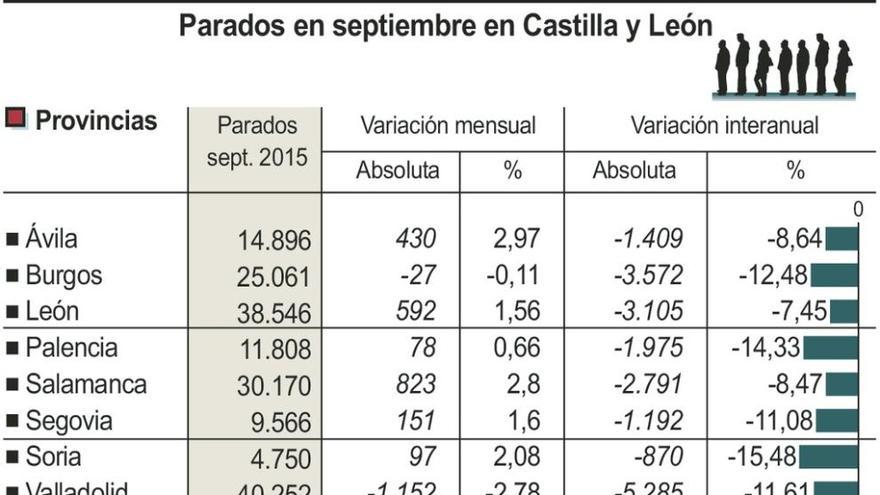 El paro baja de las 15.000 personas por la vendimia, aunque la afiliación se estanca