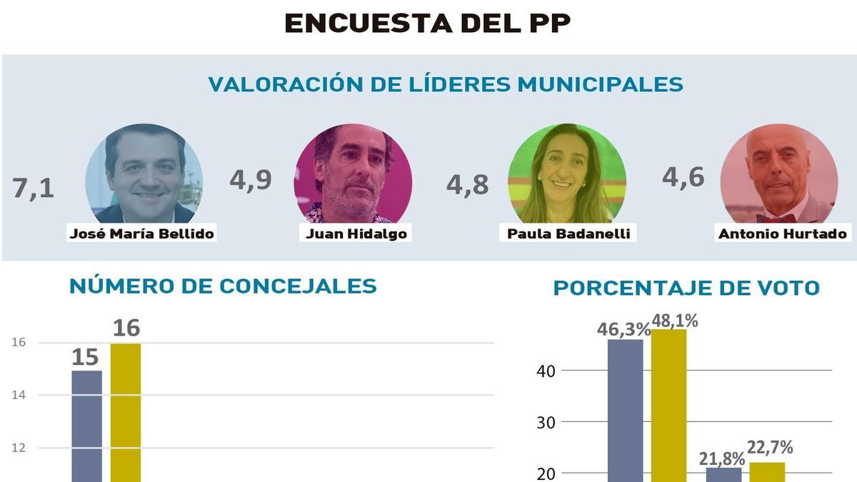 Encuesta política realizada por el PP