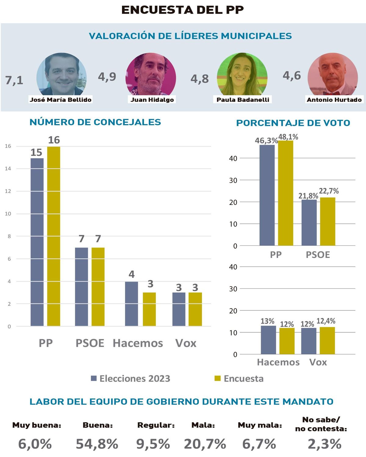 Encuesta política realizada por el PP