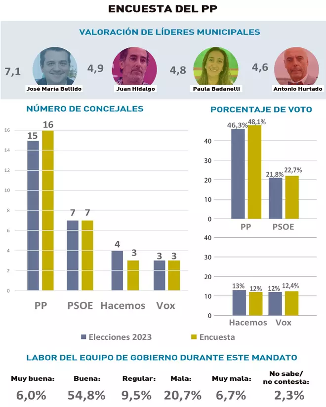 El PP ampliaría su mayoría absoluta en el Ayuntamiento de Córdoba y lograría 16 concejales
