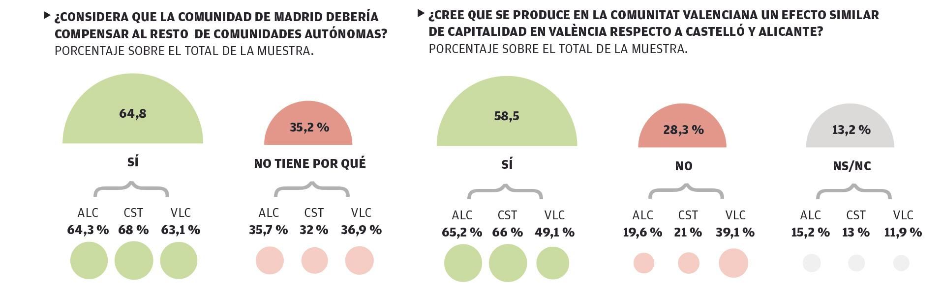 Compensación de Madrid y efecto capitalidad