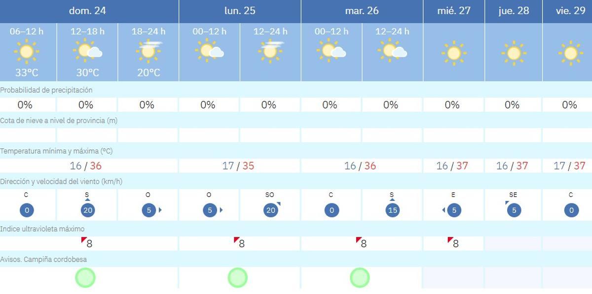 El tiempo en Córdoba.