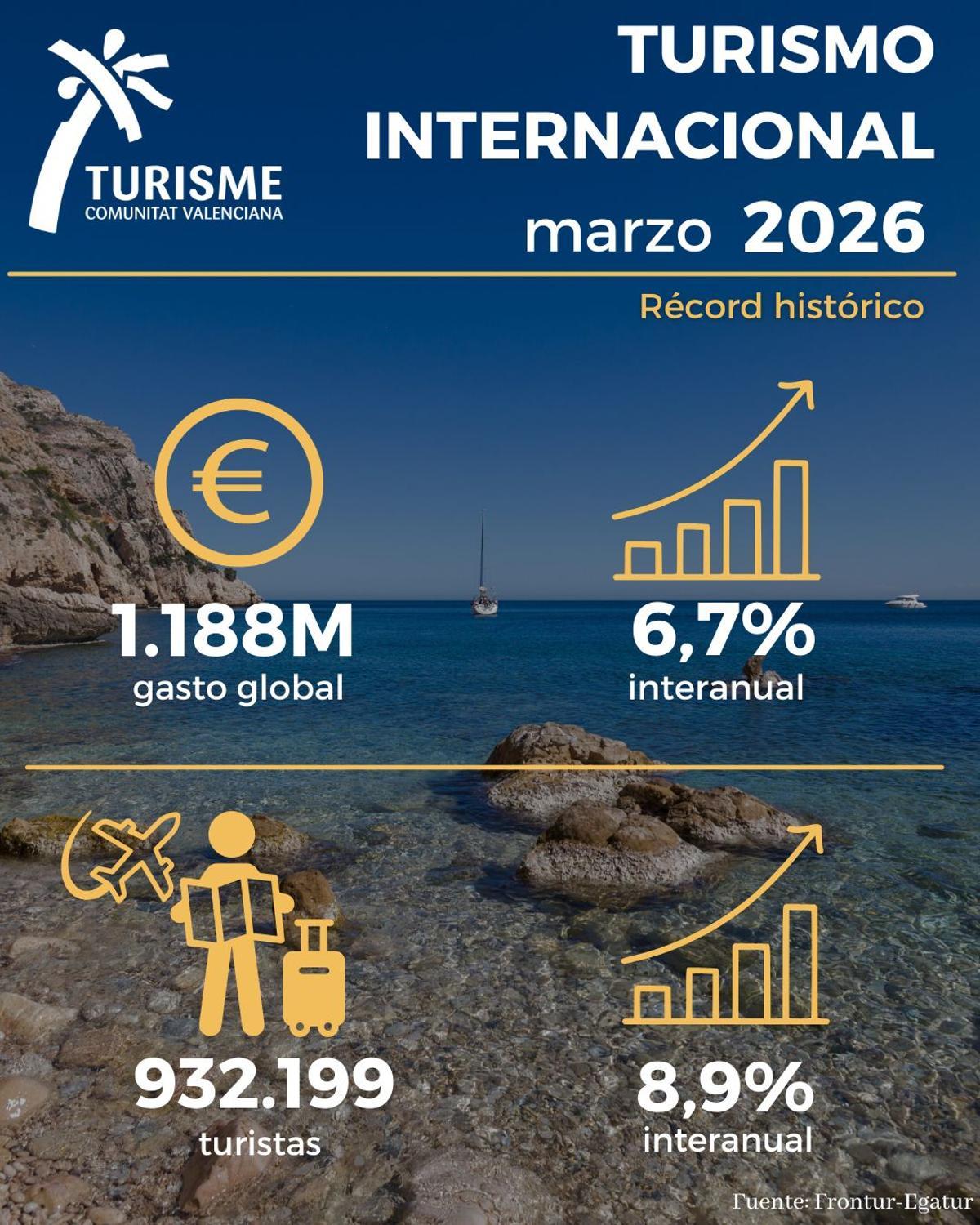 Datos de marzo 2026 de la Comunidad Valenciana.