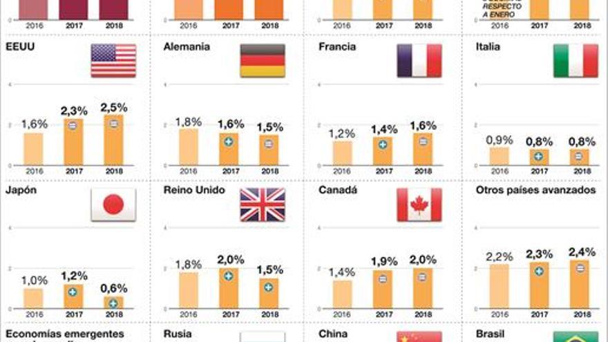 El FMI sitúa a España como el país avanzado que crecerá más en el 2017