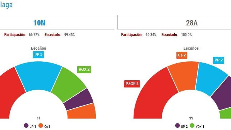 Estos son los once municipios en los que ha ganado Vox en Málaga