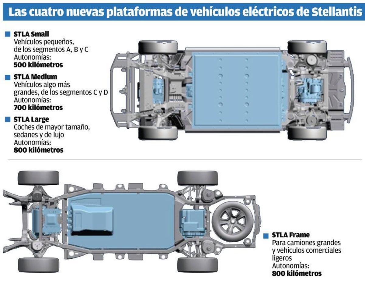 Las STLA de Stellantis.