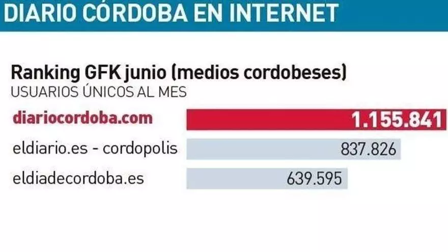Diario CÓRDOBA, aún más líder tras cerrar la primera mitad del año con la mayor subida en Andalucía y superar los 1,15 millones de usuarios únicos