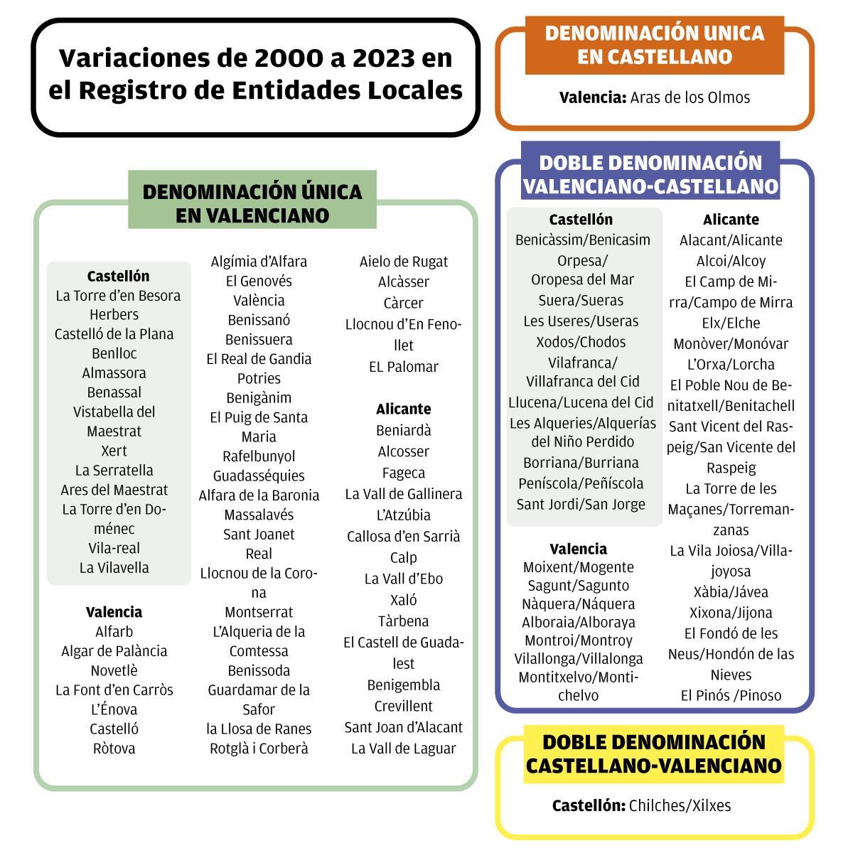 IVariaciones en el Registro de Entidades Locales de 2000 a 2023.