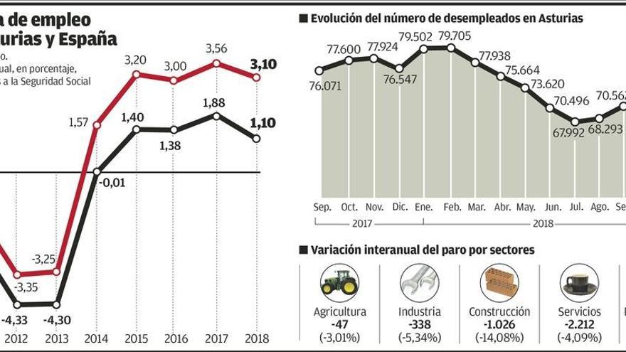 Construcción, hostelería y servicios sociales, motores del empleo en Asturias