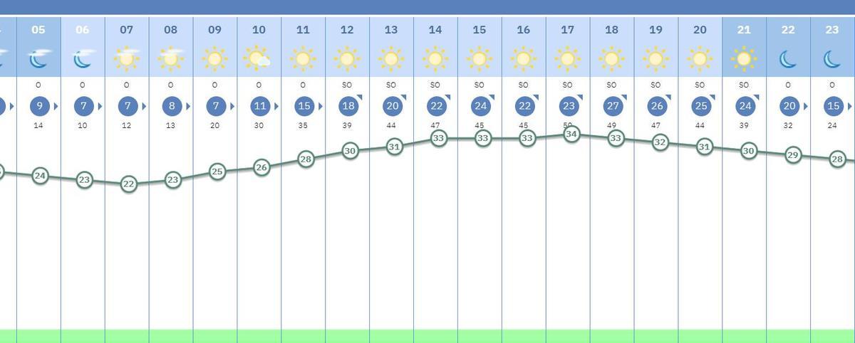 Gráfico de la evolución térmica a lo largo de este jueves