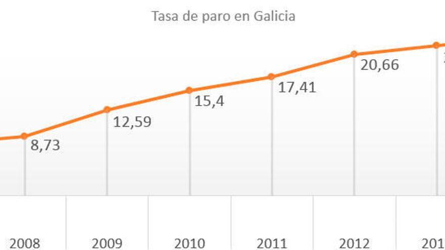 Evolución de la tasa de paro en Galicia desde 2007. / FdV