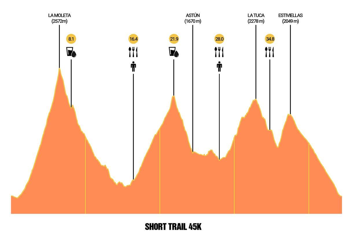 Así es el recorrido del Short Trail en Canfranc
