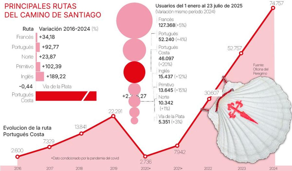 Principales rutas del camino de Santiago.