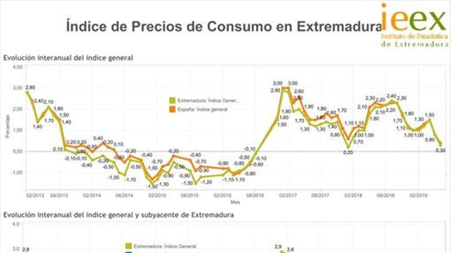 Los precios bajan un 0,2% en junio y la tasa anual se sitúa en el 0,3%