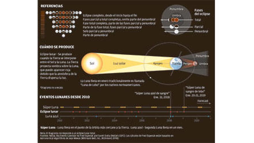 Será el único eclipse total que se podrá ver desde España hasta 2022