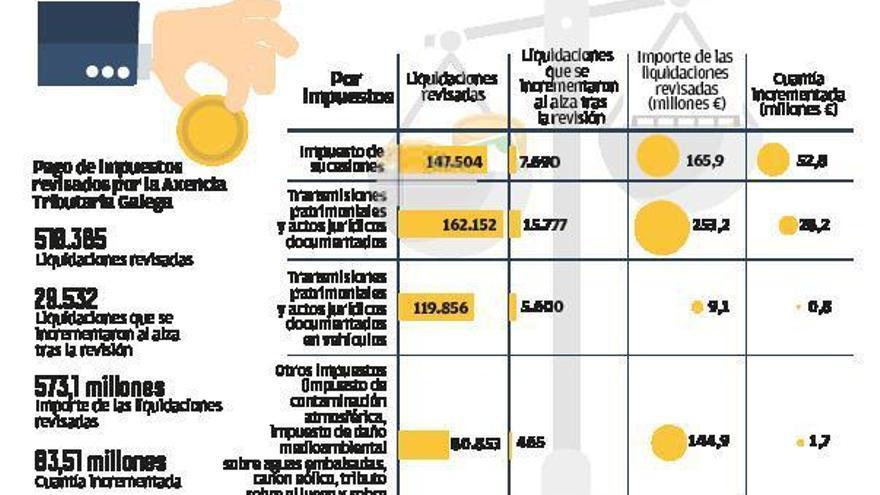 Facenda destapa 7.690 casos de fraude en sucesiones y donaciones por casi 53 millones