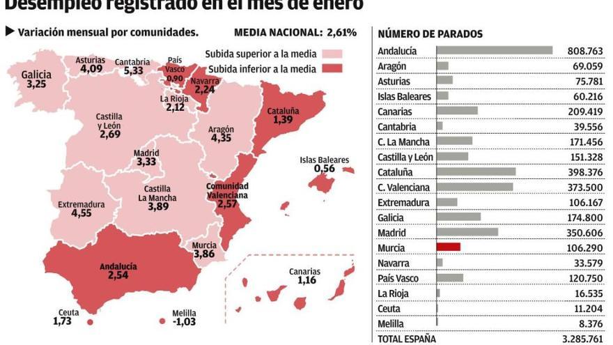 Murcia sufre la mayor subida del paro de enero en siete años