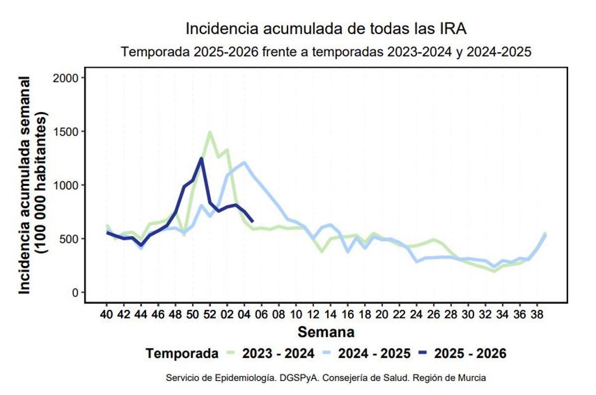 Incidencia de infecciones respiratorias por temporada.