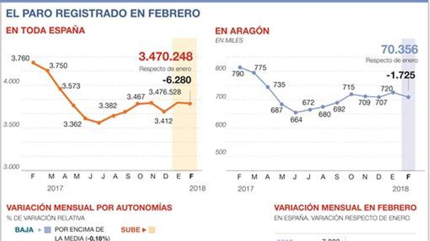 Aragón suma 20.000 afiliados en un año tras reducir el paro en febrero