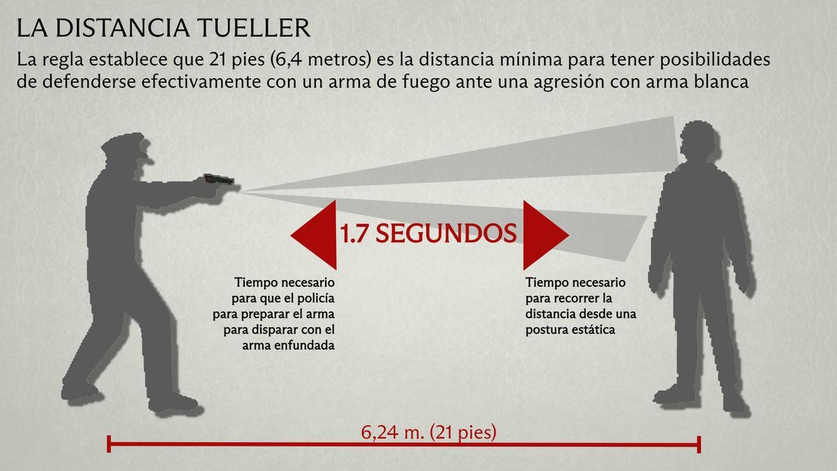 La Regla Tueller ya tiene jurisprudencia en España con una sentencia del Supremo