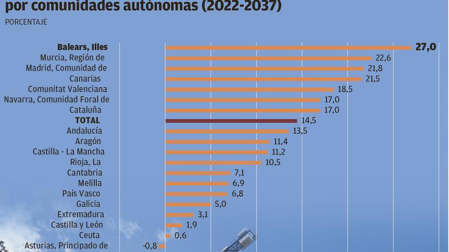 Balears doblará la media española de nuevos hogares durante los próximos quince años