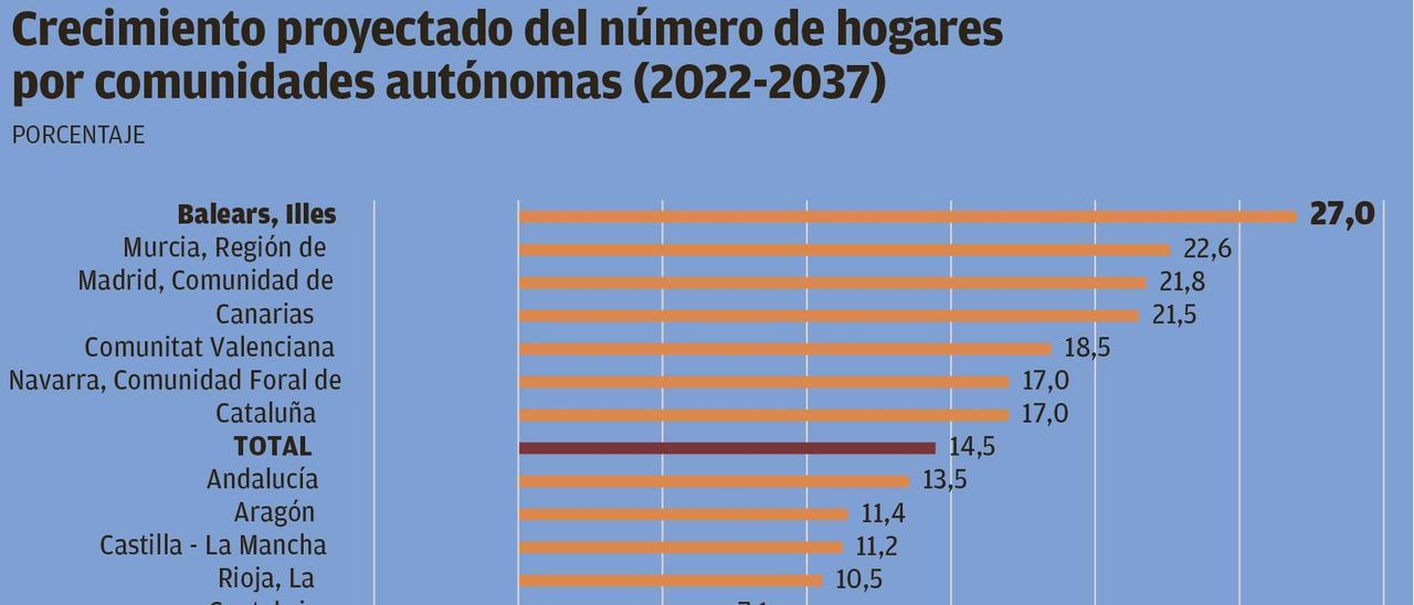 Balears doblará la media española de nuevos hogares durante los próximos quince años
