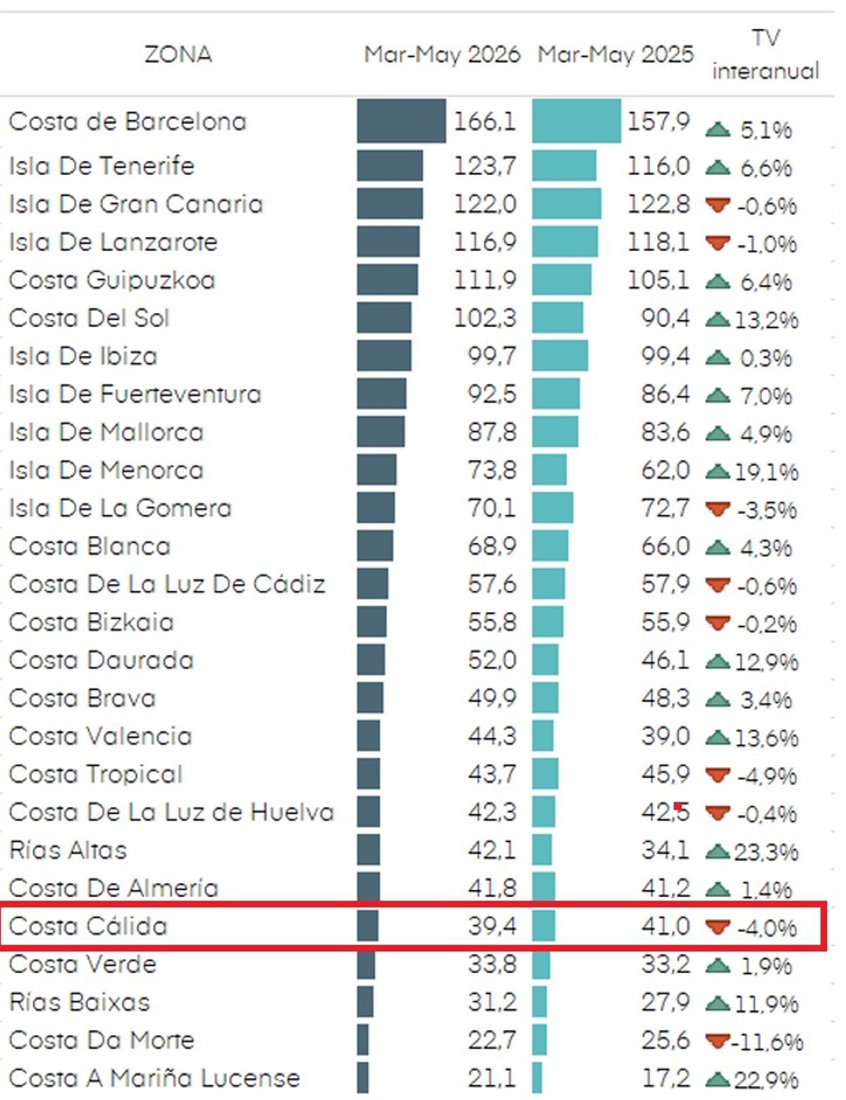 Ranking RevPAR hotelero por zonas vacacionales según Exceltur.