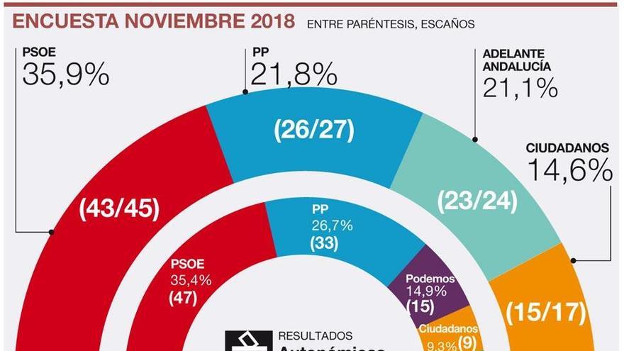 El PSOE volvería a ganar, pero algo más lejos de la mayoría absoluta