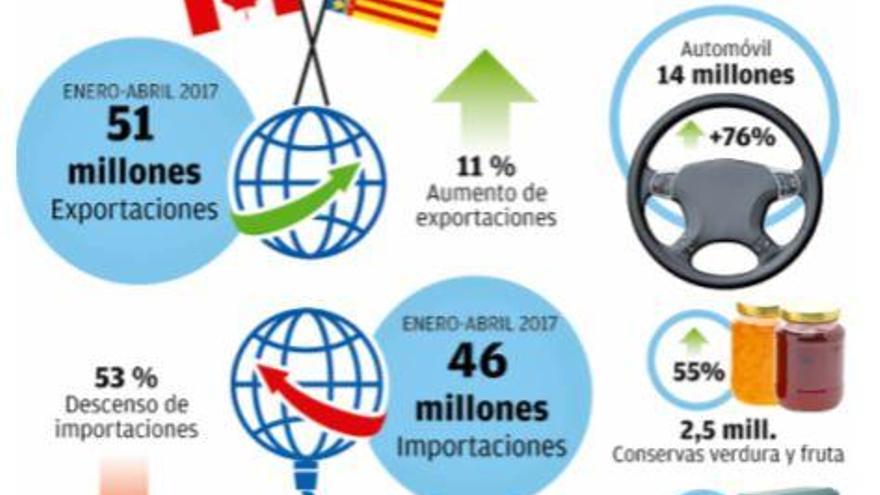 La exportación valenciana a Canadá se dispara tras la entrada en vigor del CETA