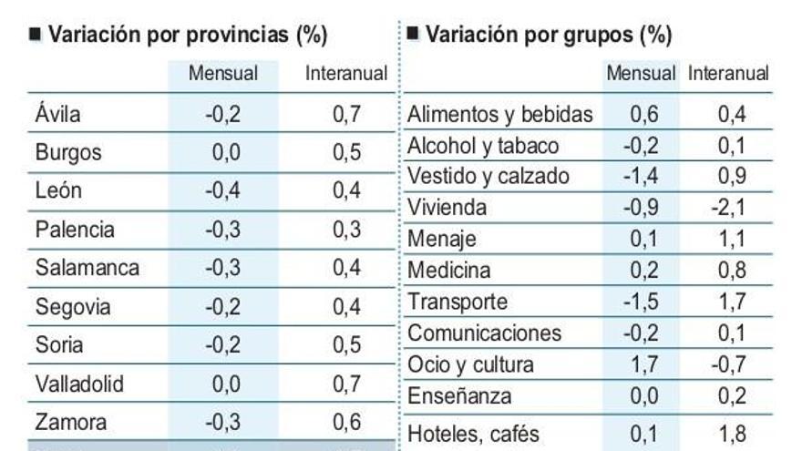 El IPC en junio en Castilla y León.