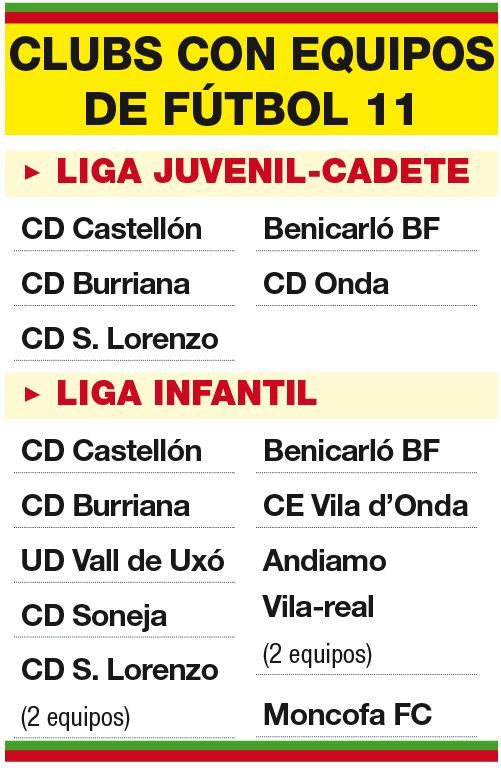 Los clubs de la provincia de Castellón con equipos femeninos de base en fútbol 11.