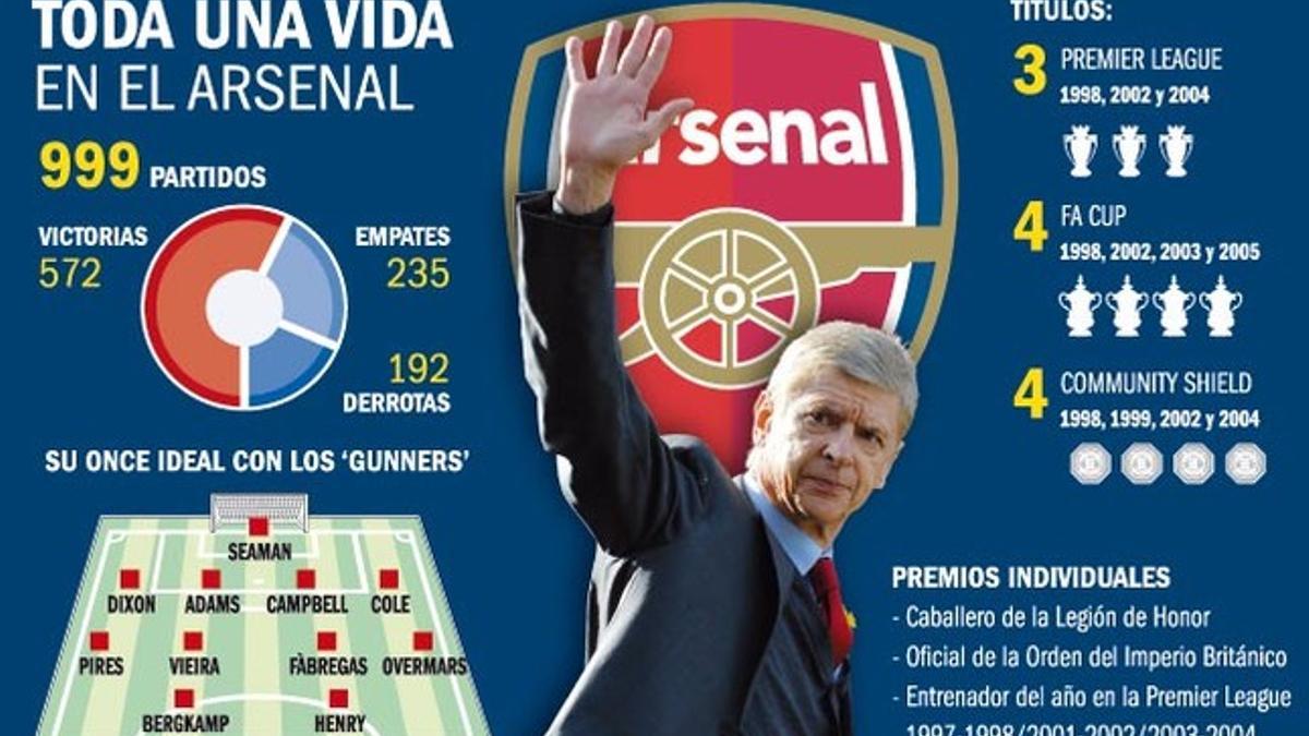 En pleno debate sobre su futuro, el sábado cumplirá, ante el Chelsea, 1.000 partidos en el banquillo del Arsenal