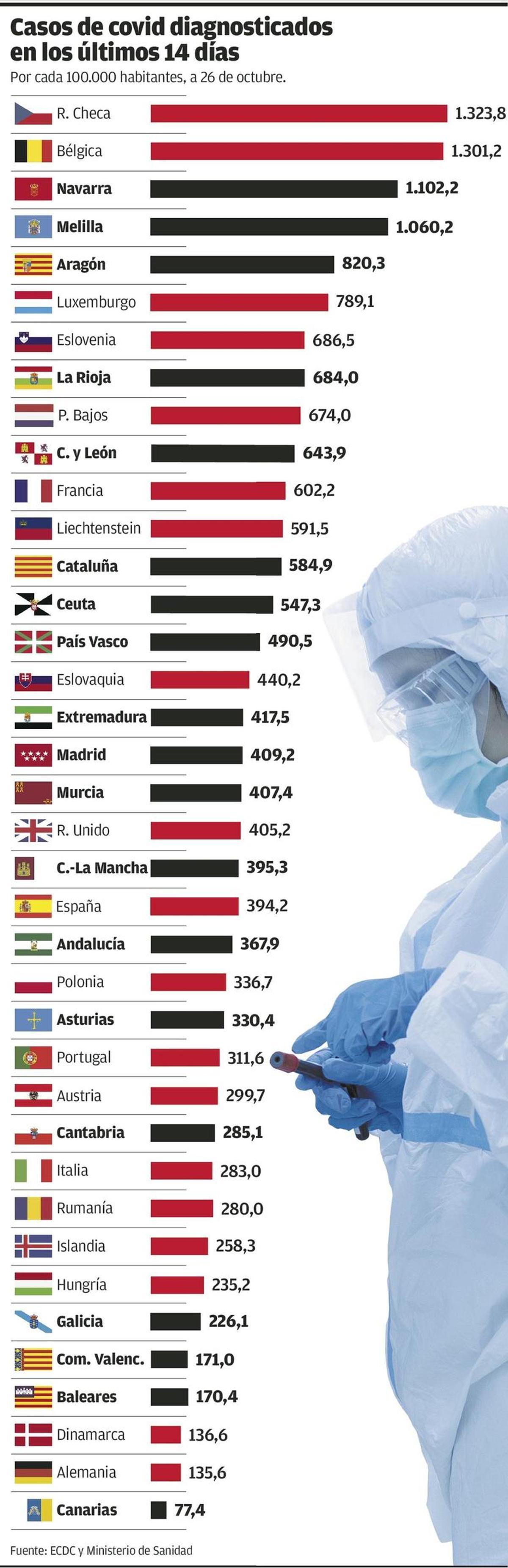 Sanidad contabiliza 52.000 positivos en tres días, tantos como habitantes tiene Siero