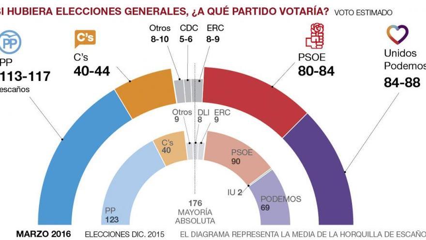 La izquierda rozará la mayoría absoluta