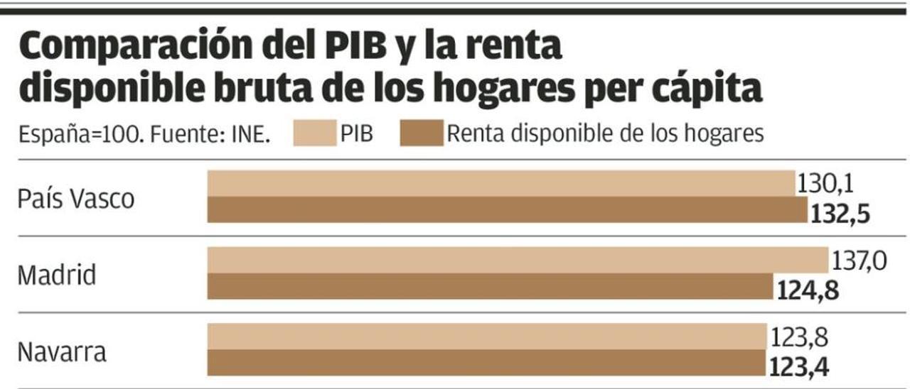 Asturias, la región cuyo peso en renta per cápita supera con más holgura al que tiene por PIB