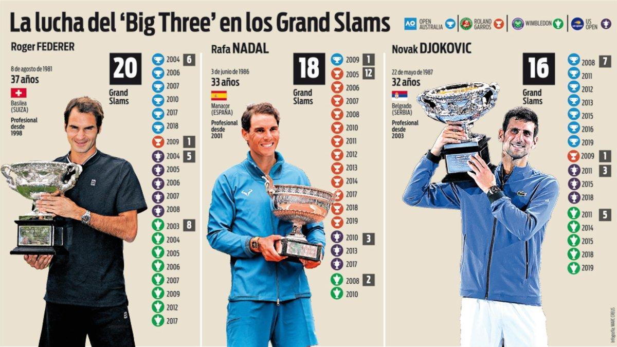 Federer, Nadal y Djokovic mantienen su pugna en los Majors