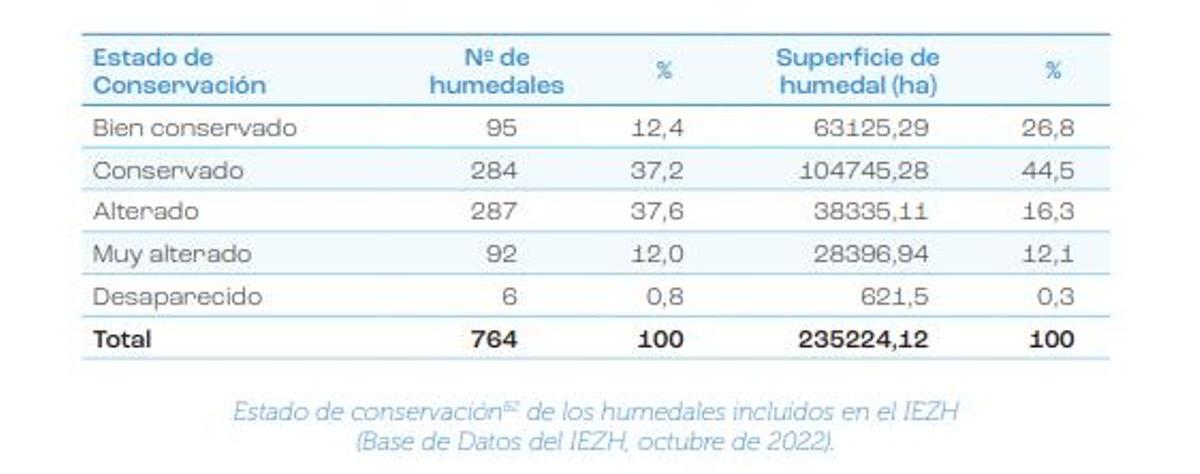 Grado de cumplimiento de la conservación de humedales en España