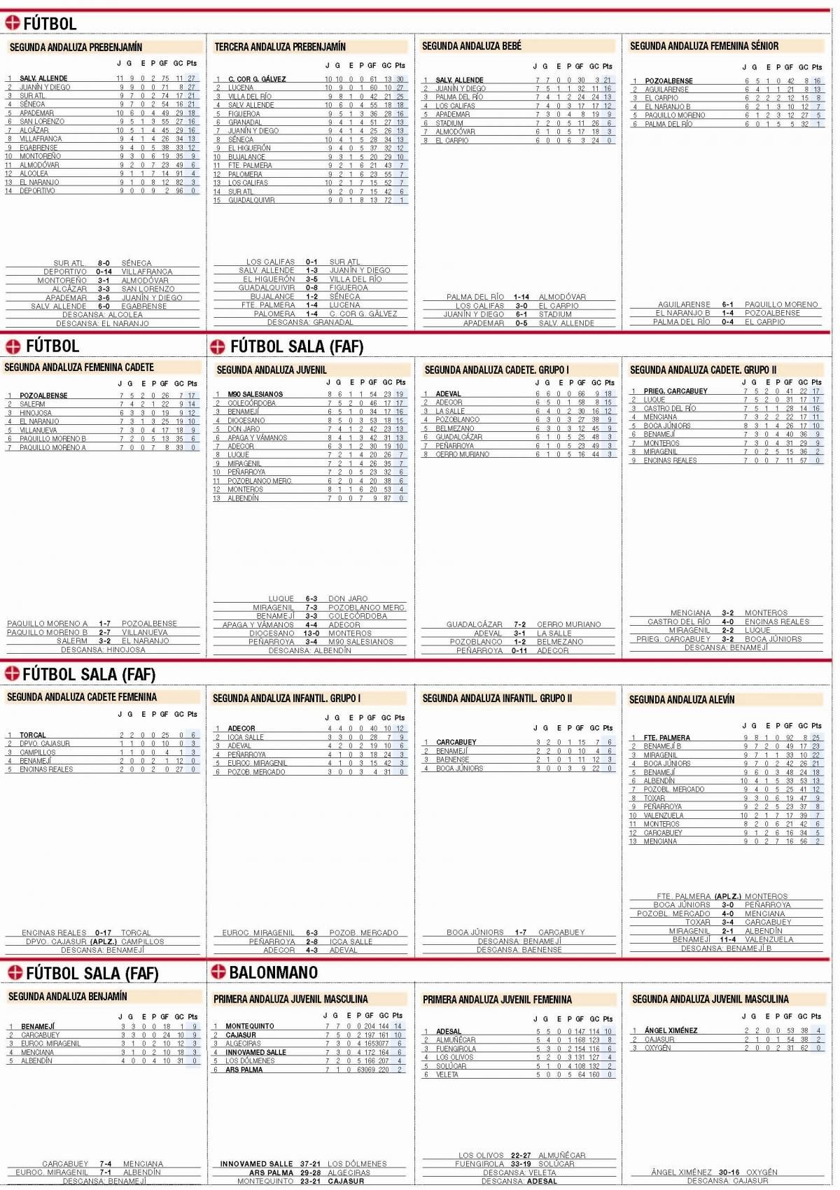 Consulte aquí las clasificaciones del deporte base cordobés