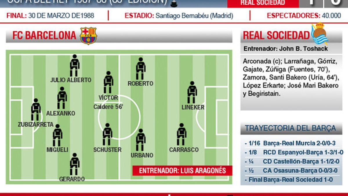 La Copa del Rey de 1988 mantuvo al Barça en Europa