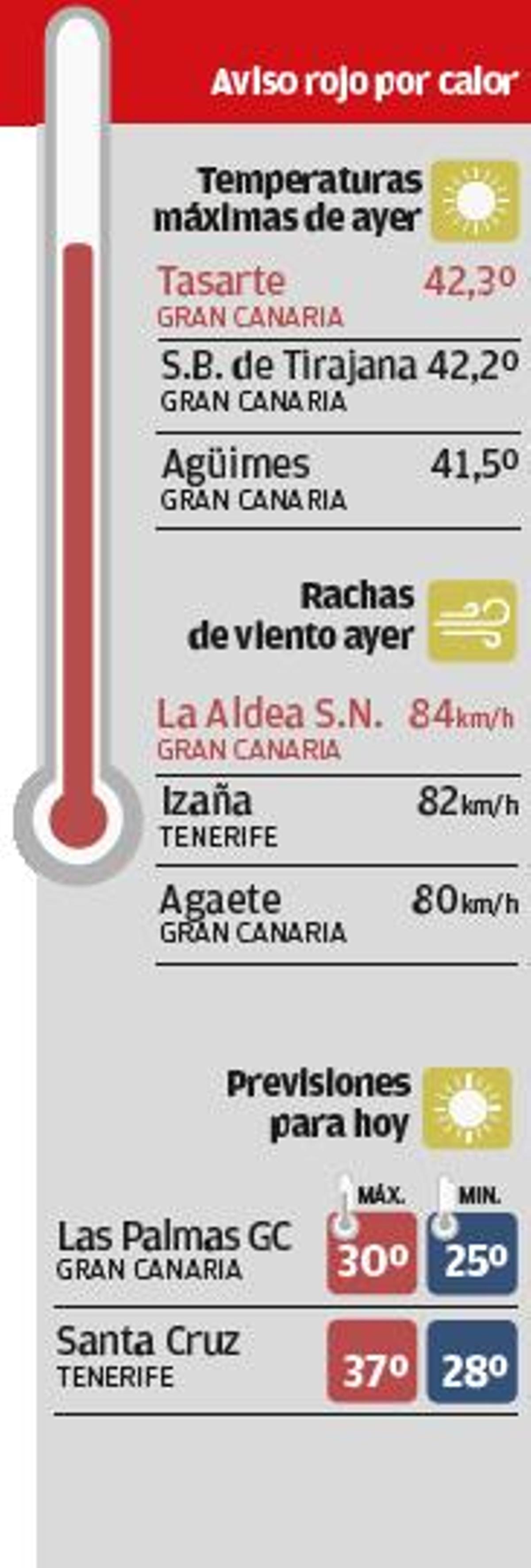 Gran Canaria supera los 42 grados centígrados bajo  una espesa calima