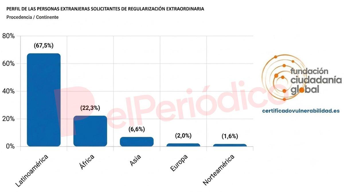 El perfil del solicitante en la regularización extraordinaria, por continentes.