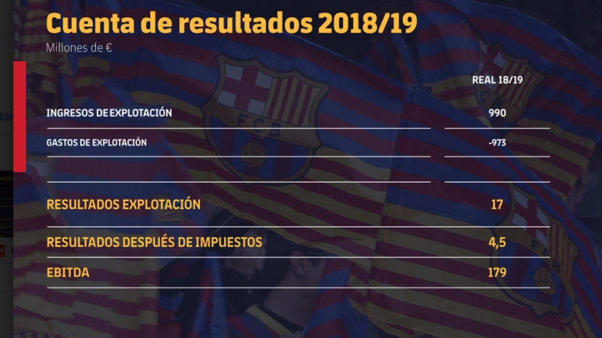 El Barcelona ha cerrado las cuentas de la temporada 2018/2019